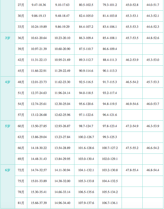 婴幼儿身高体重头围对照表