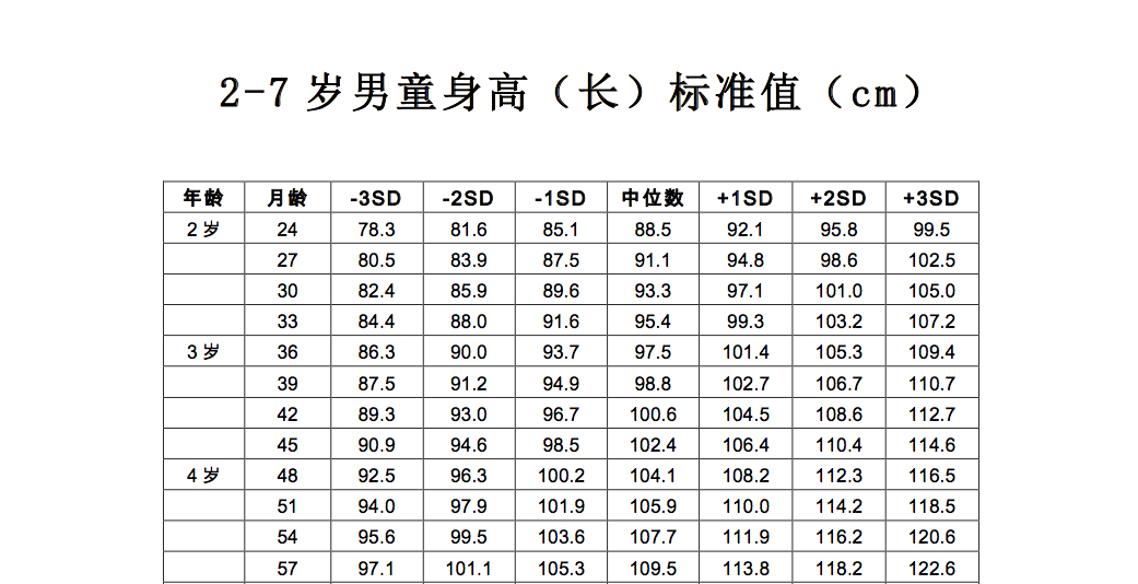 2-7岁男童身高标准值