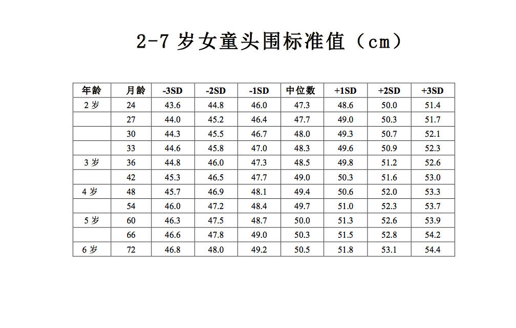 2-7岁女童头围标准值