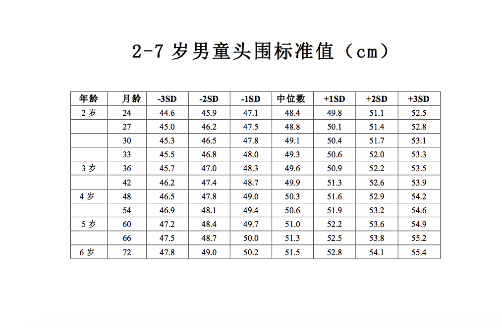 2-7岁男童头围标准值