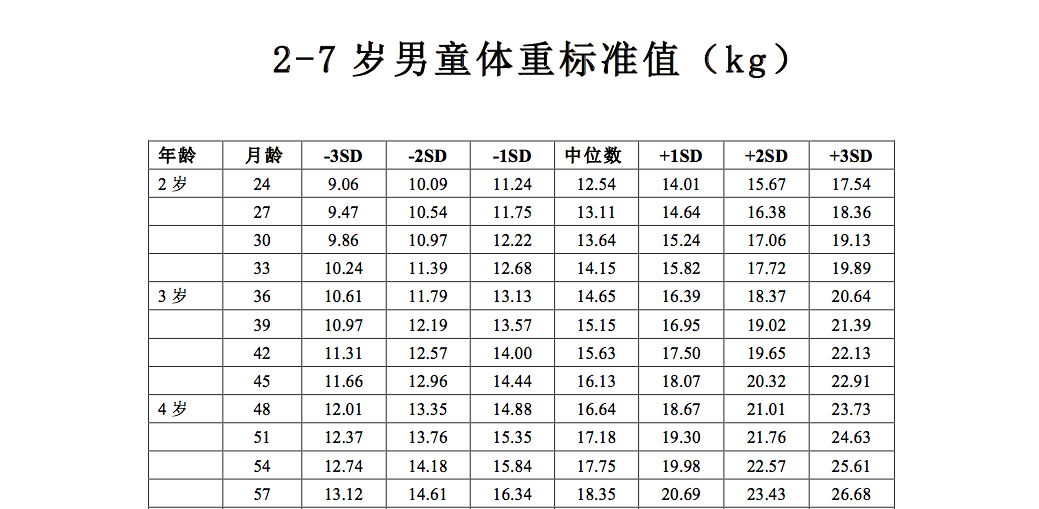 2-7岁男童体重标准值