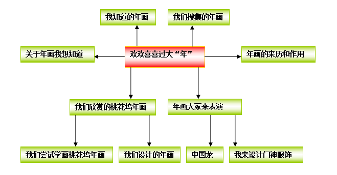 主题活动:欢欢喜喜过大年(网络图)