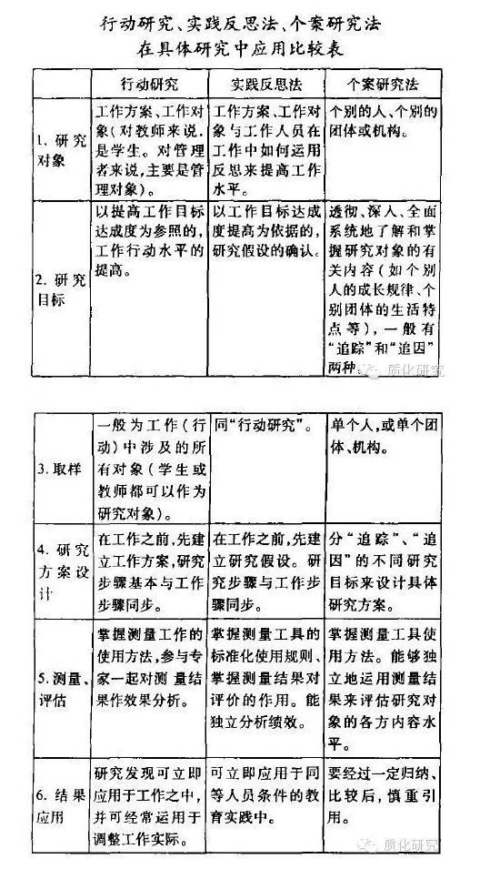 行动研究法实践反思法个案研究法的应用比较