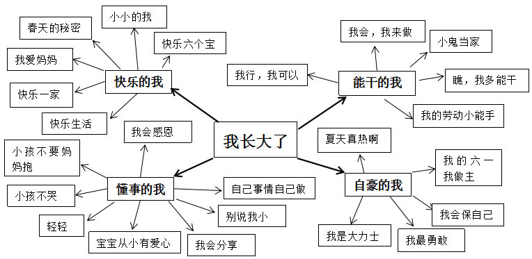 能在系列活动中,让幼儿对自己的成长过程有个全面的认识,并用多种方法