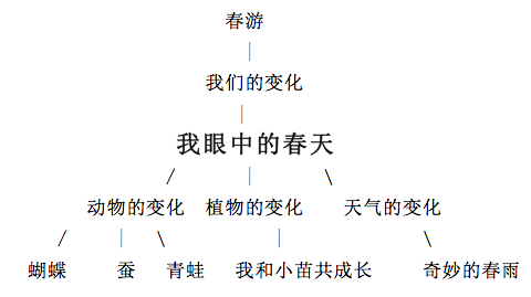 中班主题活动《我眼中的春天》