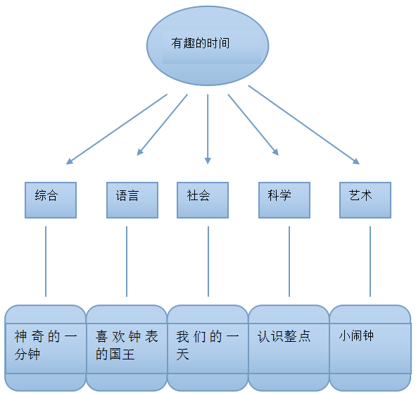 幼小衔接主题活动 | 有趣的时间(五大领域教案)