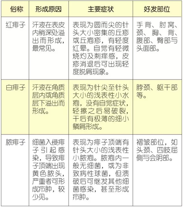痱子可分为红痱子,白痱子,脓痱子三种类型.