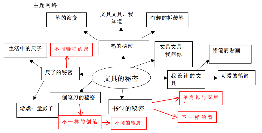 整体环创 | 《文具的秘密》主题墙 区角 主题活动