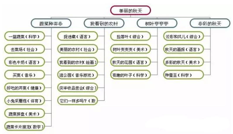 秋天主题墙从主题网络图到主题墙和墙面装饰