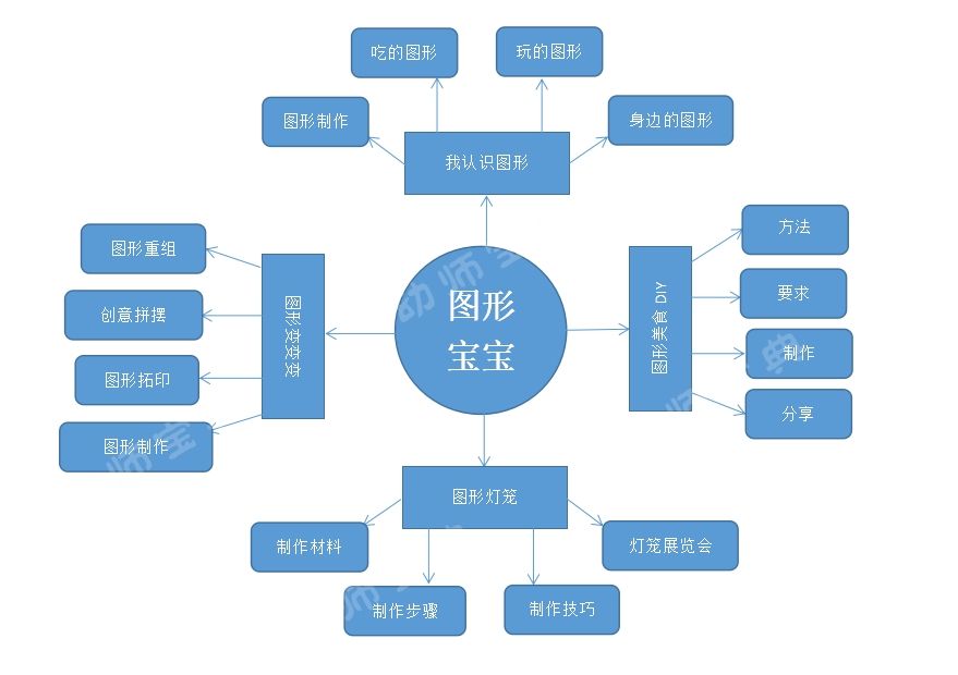 小班主题活动图形宝宝摆脱枯燥的边边角角