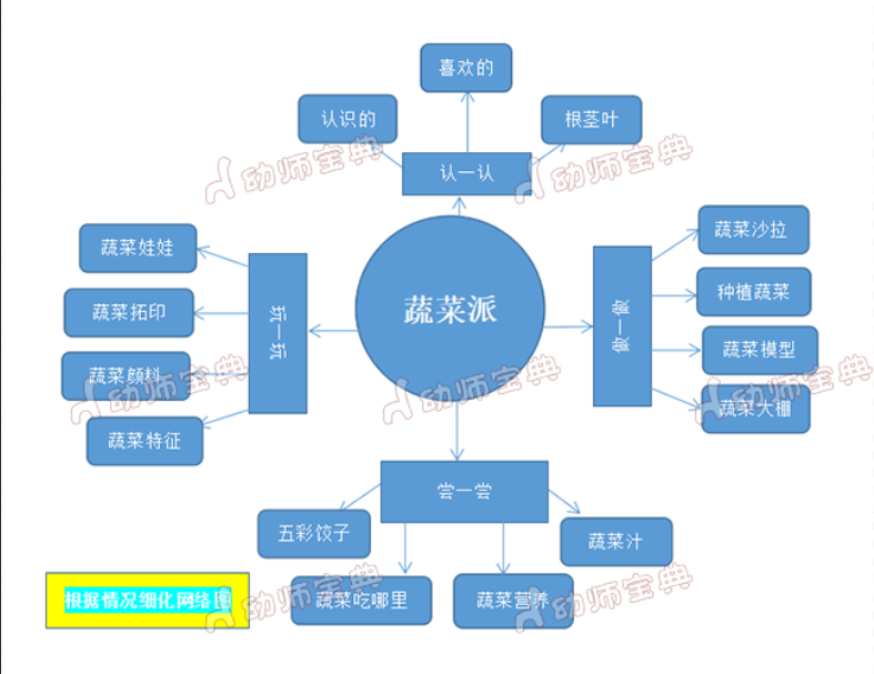 中班主题活动欢迎参加蔬菜party