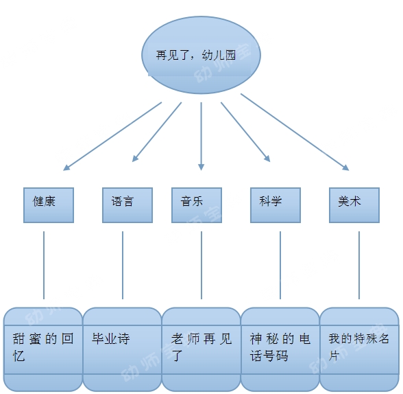 大班主题活动 | 《再见了,我的幼儿园》,毕业班必备