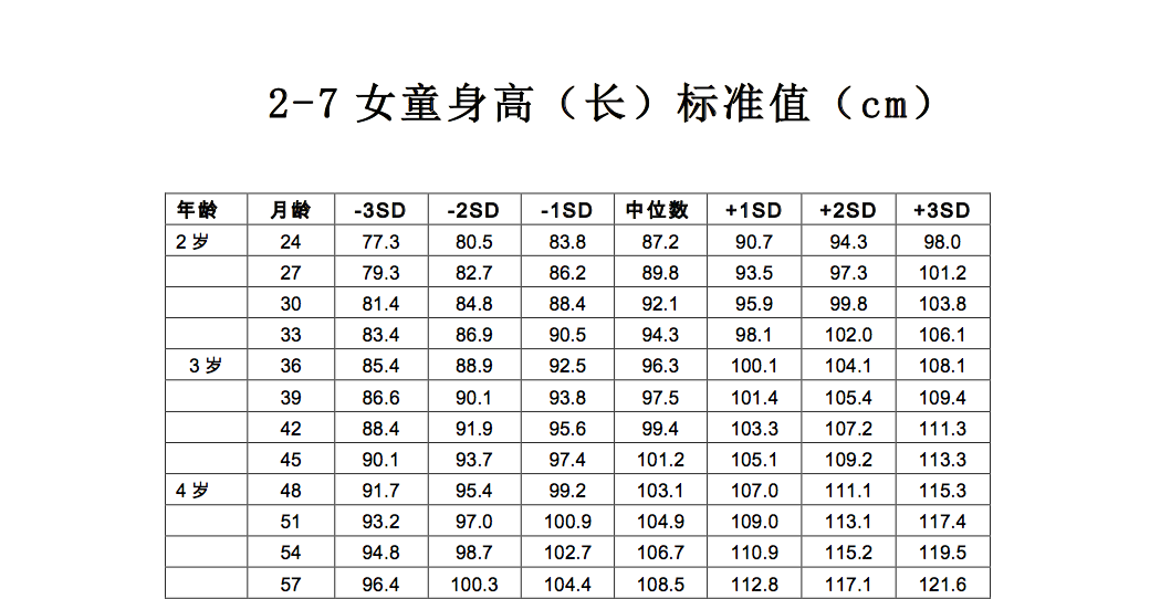 2-7歲女童身高標準值