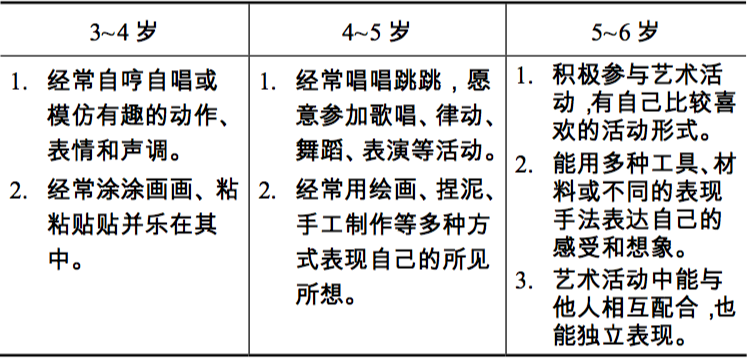 目標 :喜歡進行藝術活動並大膽表現