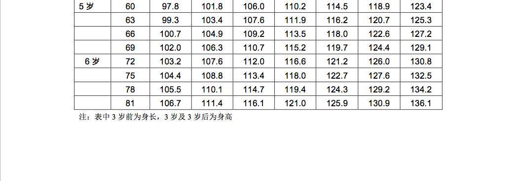 2-7歲女童身高標準值