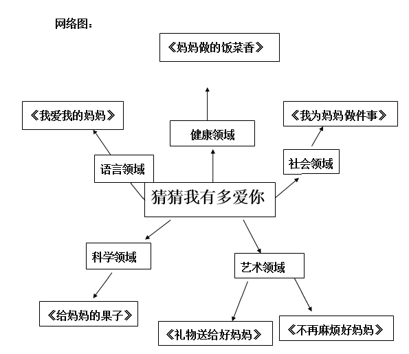 主题活动–猜猜我有多爱你网络图