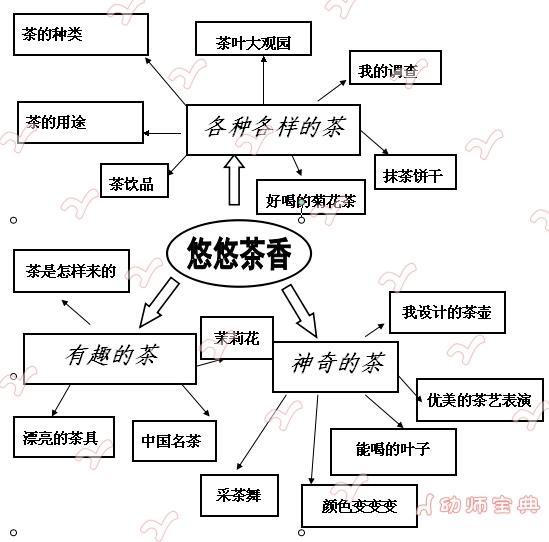 悠悠茶香浓一套详尽的茶文化主题活动含主题墙活动区设计