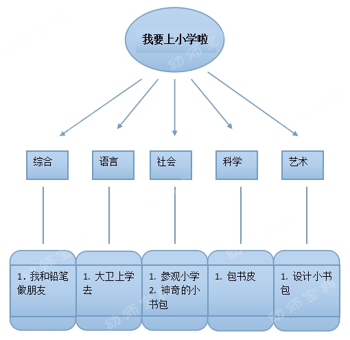 主題網絡圖有使用鉛筆的興趣,並懂得愛護鉛筆認識鉛筆,學習削鉛筆